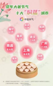 ​全国十大焖蒸城市（中国十大蒸笼城市）