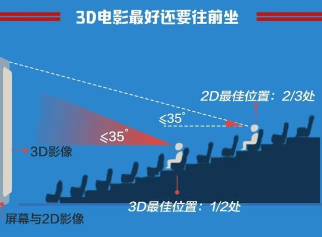 在电影院选哪些座位是最好的（电影院里最好的座位）(6)