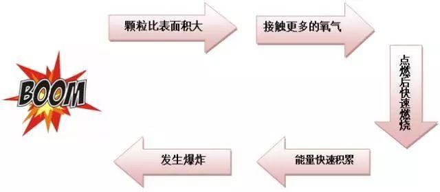 粉尘爆炸到底有多严重（一张图了解粉尘爆炸的危害性）(4)