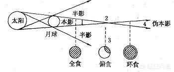 月食是怎么形成的 月全食的形成原理是什么意思