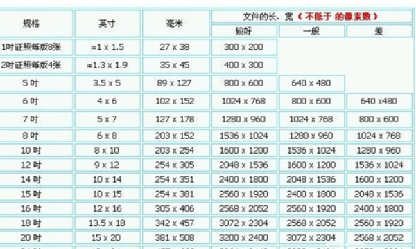 5寸照片尺寸比例像素,5寸照片的长和宽分别是多少像素图3