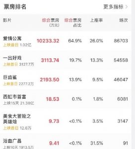 ​爱情公寓大电影票房能过50亿吗（爱情公寓预售就破亿了）