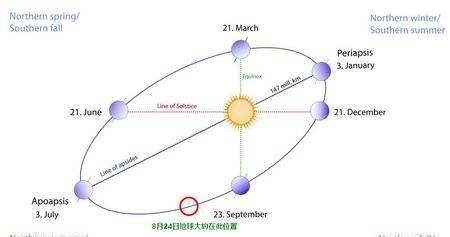 太阳什么时候离我们最近，太阳一天什么时候离我们最近？图1