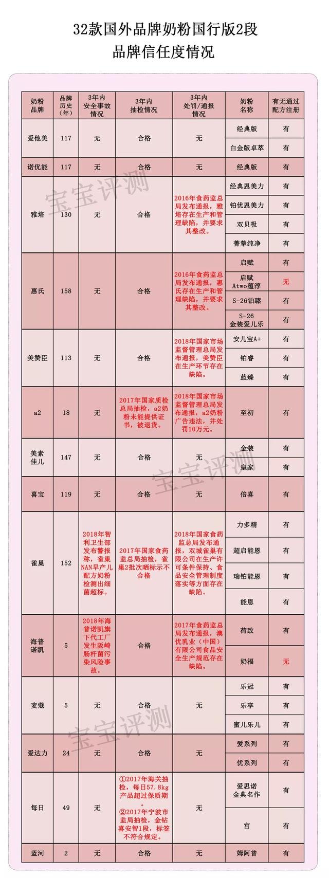 洋奶粉品牌有哪些（32款洋品牌奶粉独立评测二）(10)