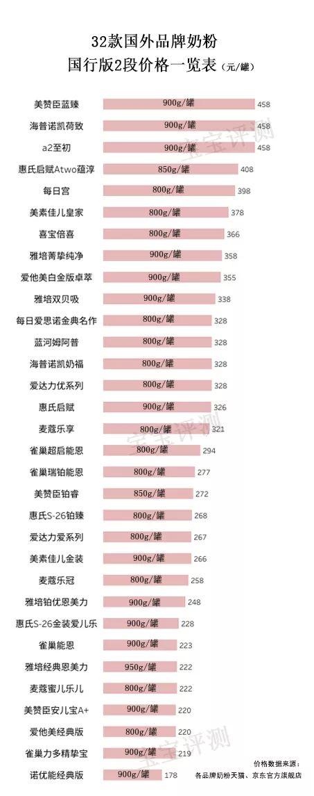 洋奶粉品牌有哪些（32款洋品牌奶粉独立评测二）(12)