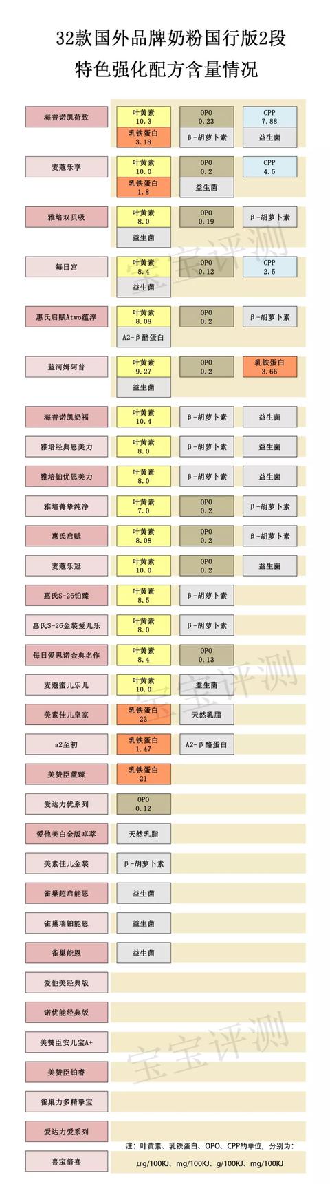 洋奶粉品牌有哪些（32款洋品牌奶粉独立评测二）(9)