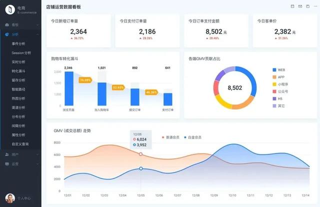 四种大数据分析方法（运营必备的数据分析入门知识）(2)