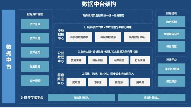 数据中台和数据治理的区别：数据中台建设必知(1)