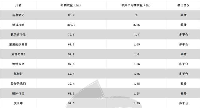 首播收视率最高的剧（热门剧真实播放量排名）(3)