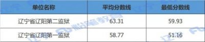 ​辽阳县三高中录取分数线  辽阳县三高中老师名单