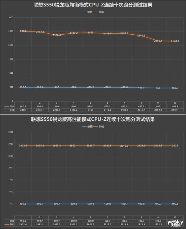 联想s5到底怎么样（联想S550锐龙版全面评测）(26)