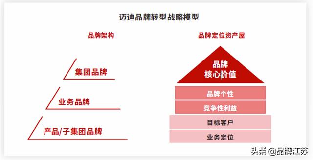 如何实施品牌战略管理（从品牌战略谈谈如何建立品牌管理体系）(4)