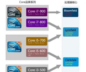 ​i3 i5 区别，intel i3 i5 i7的区别？