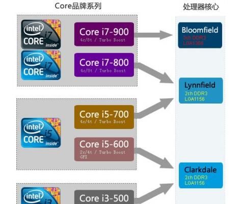 intel i3 i5 i7的区别