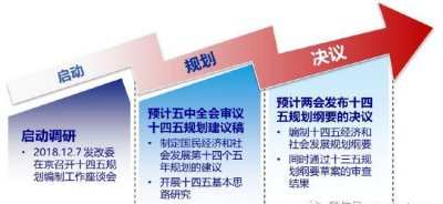 ​十四五规划时间，十四五规划正式公布的时间？