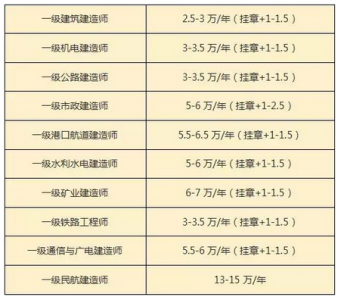 ​建造师证挂靠多少钱