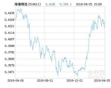 ​海富通精选基金净值(海富通精选基金519011分红情况)