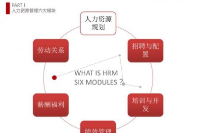 ​人力资源六大模块是什么，人力资源六大模块具体是什么？如何操作？