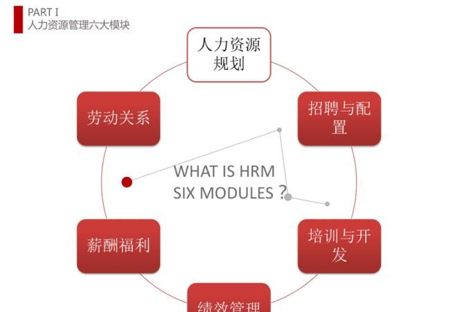 人力资源六大模块具体是什么如何操作