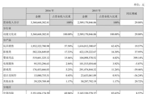 营业收入包括哪些收入