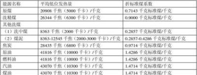 ​标准煤的热值，标准煤的发热量为多少？