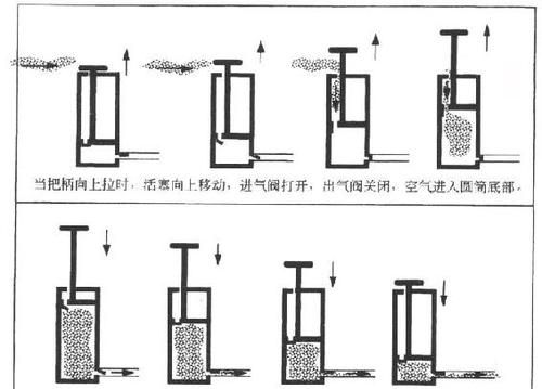 谁知道这种打气筒原理，空气是从哪里就去气筒内的看图片