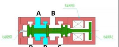 ​电磁阀的原理，停车电磁阀的工作原理？
