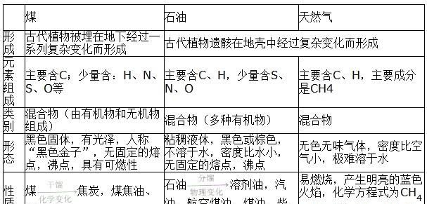 天然气的主要成分是什么