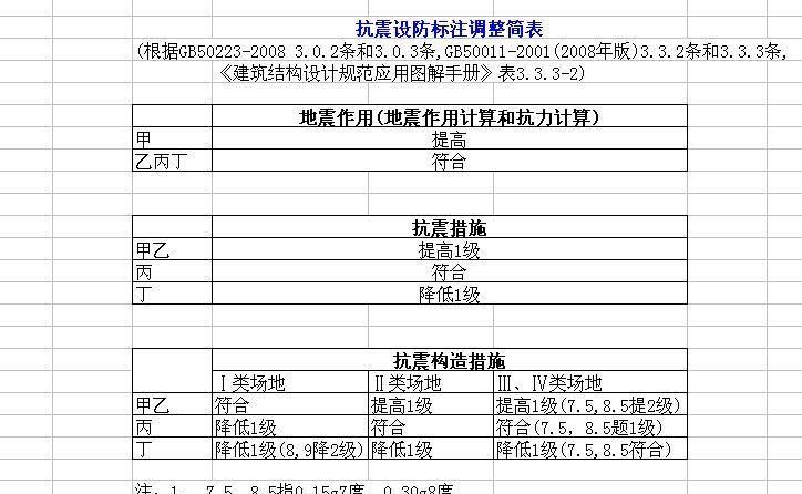 抗震设防分类标准：建筑抗震设防分类标准