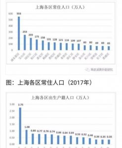 ​上海多少人口，上海人口最多时有多少人？