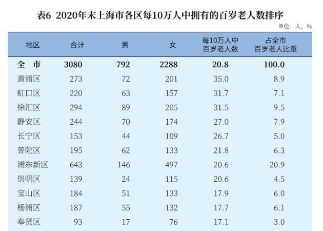 中国七大地区人口