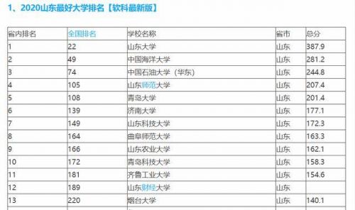 山东的大学排名前十的学校(山西的大学排名)-第1张图片-