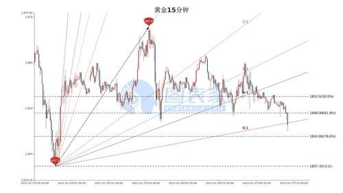 黄金价格走势分析最新预测，2023年黄金价格走势分析-第1张图片-