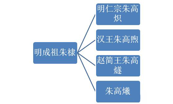 明成祖朱棣有几个儿子?朱棣的儿子都是谁?