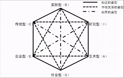 ​霍兰德类型的含义（霍兰德类型理论概述）