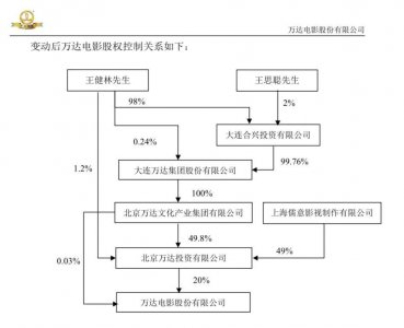 ​万达“梦碎”，儒意登场