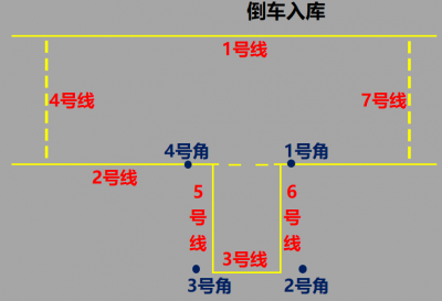 ​倒库移库图解（科目二考试总结-倒车入库（附详细图解~））