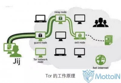 ​暗网的养成：Tor（洋葱路由）的故事