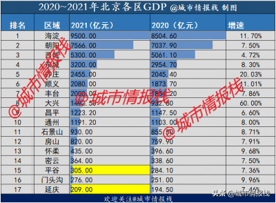 ​北京哪个区更好(北京各区实力最新排名)