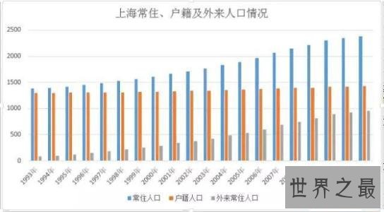 上海人口高峰时期真有三千万？且看小编为你介绍