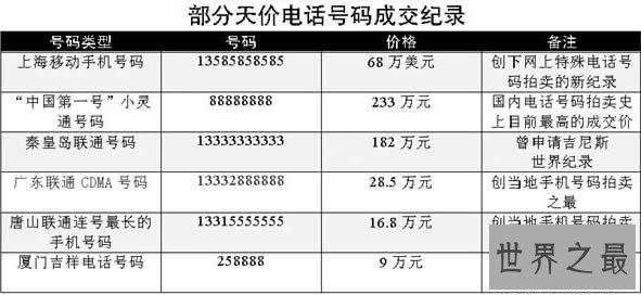 世界上最贵的手机号，666666(售价275万美元)