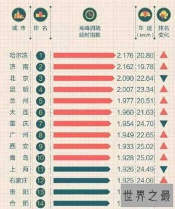 ​中国十大最堵城市，哈尔滨超越北京成中国最堵