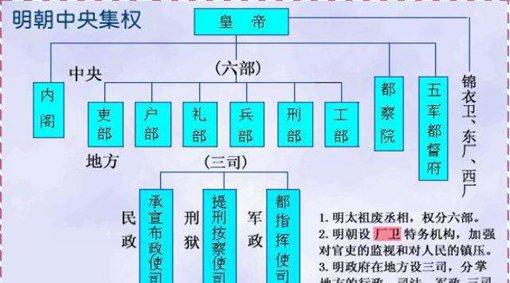 明朝五军都督府有哪些权利?