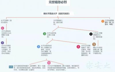 ​元朝皇帝列表及简介（元朝历代皇帝年号及在位时间）