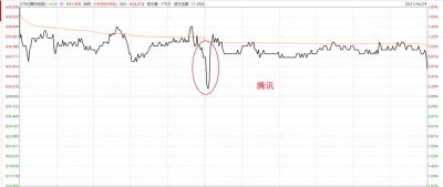 ​腾讯百亿罚款鬼故事来了