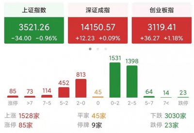 ​诡异!指数涨跌不一，超3000股下跌，为什么?下周一股市怎么走?