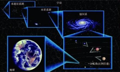 ​宇宙构成的层次包括哪些部分?