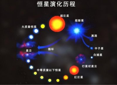 ​恒星的演变过程是怎样的?