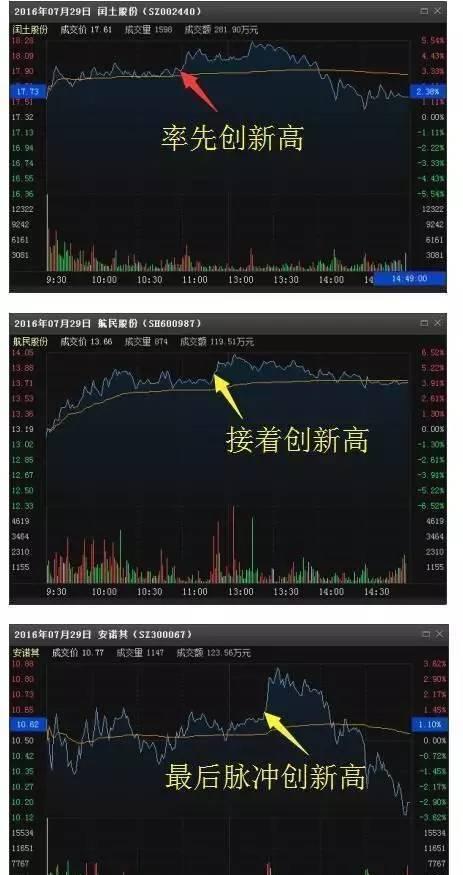 老股民最珍藏的分时图用法, 准确把握最佳买卖点!