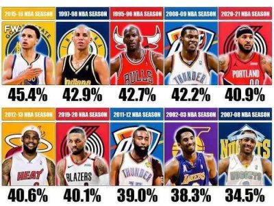 ​NBA10大得分狂人的最佳三分球命中率，库里无悬念排名第一